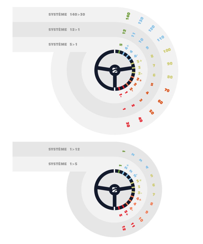 Pack Pace Notes Race4You - Les systèmes de Notes